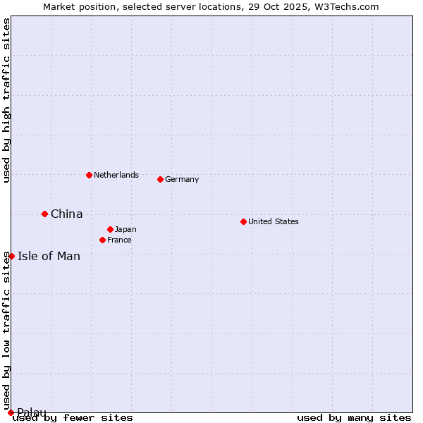 Market position of China vs. Isle of Man vs. Palau