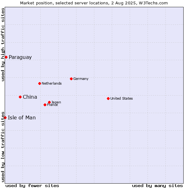 Market position of China vs. Paraguay vs. Isle of Man