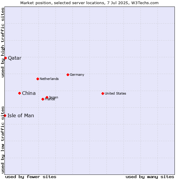 Market position of China vs. Qatar vs. Isle of Man