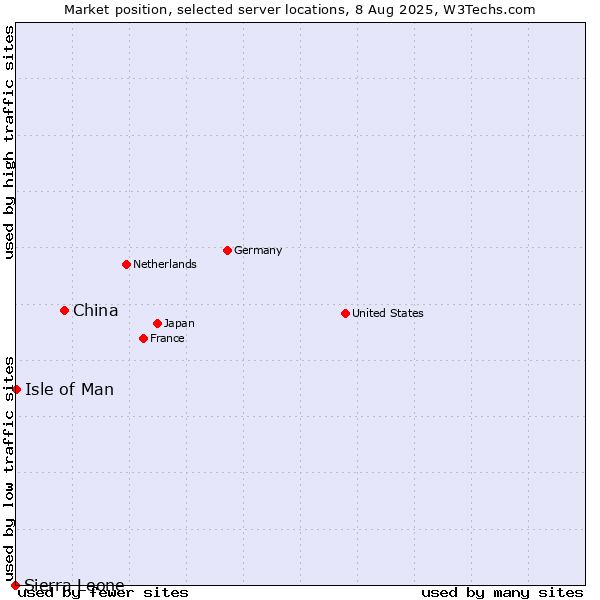 Market position of China vs. Isle of Man vs. Sierra Leone