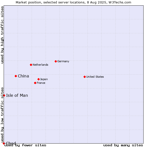 Market position of China vs. Isle of Man vs. Chad