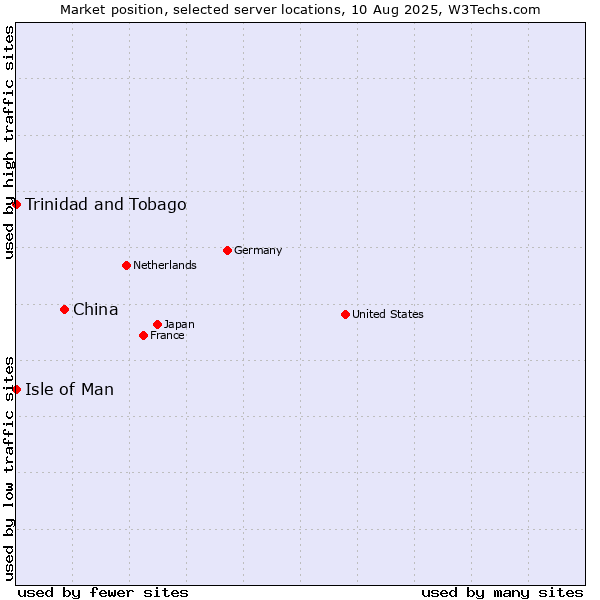 Market position of China vs. Isle of Man vs. Trinidad and Tobago