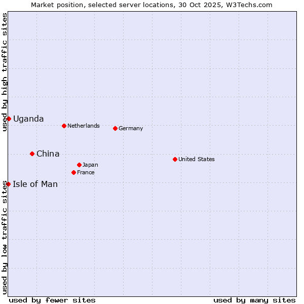 Market position of China vs. Uganda vs. Isle of Man