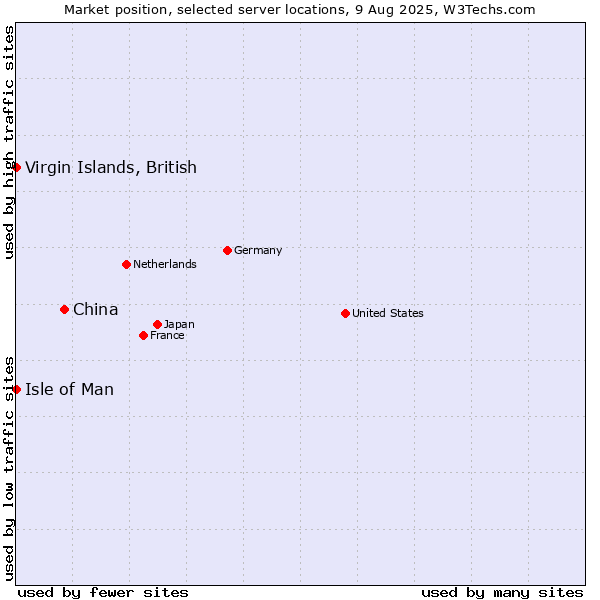 Market position of China vs. Isle of Man vs. Virgin Islands, British