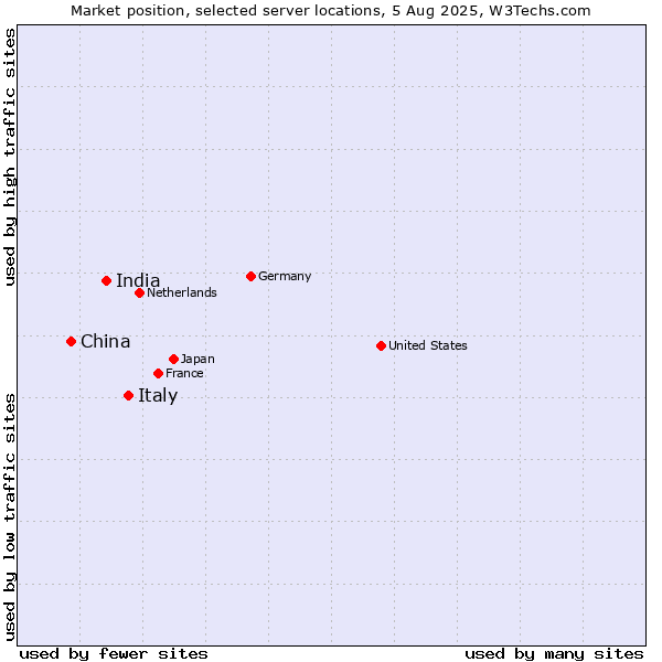 Market position of Italy vs. India vs. China