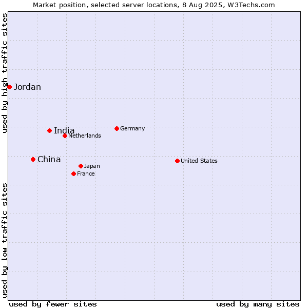 Market position of India vs. China vs. Jordan