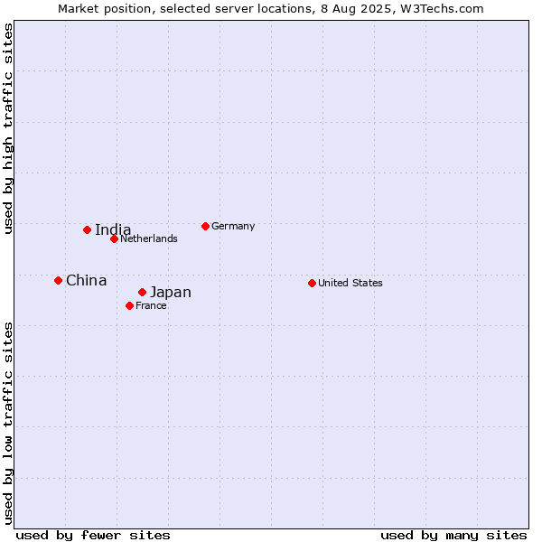 Market position of Japan vs. India vs. China