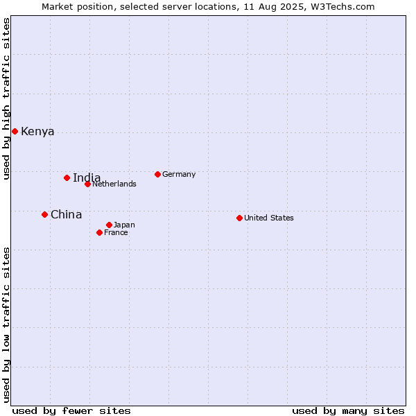 Market position of India vs. China vs. Kenya