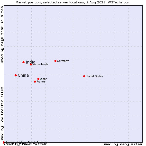 Market position of India vs. China vs. Saint Kitts And Nevis