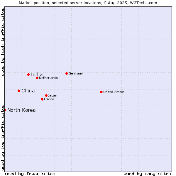Market position of India vs. China vs. North Korea
