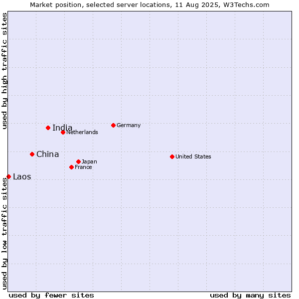 Market position of India vs. China vs. Laos