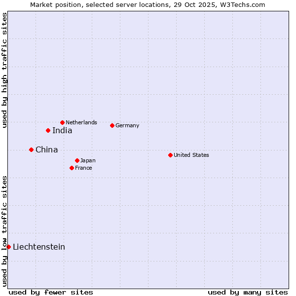 Market position of India vs. China vs. Liechtenstein