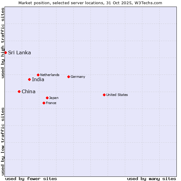 Market position of India vs. China vs. Sri Lanka