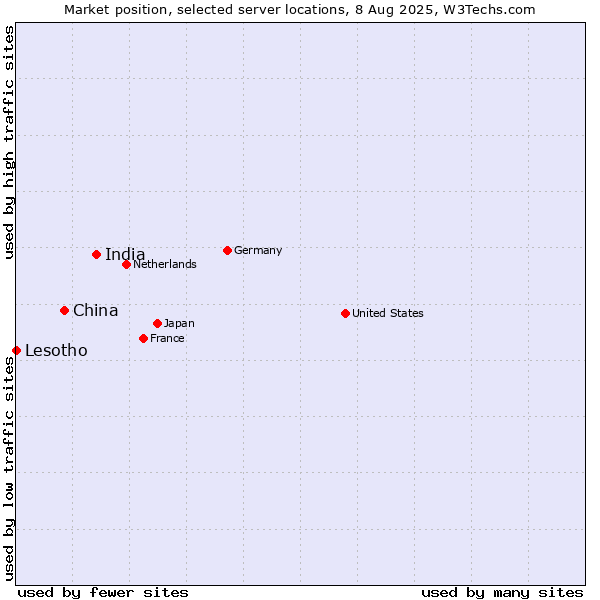 Market position of India vs. China vs. Lesotho
