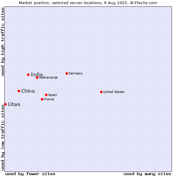 Market position of India vs. China vs. Libya