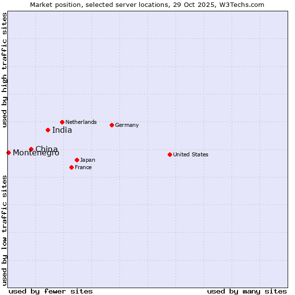 Market position of India vs. China vs. Montenegro