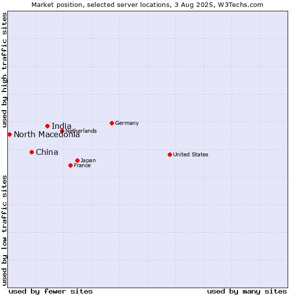 Market position of India vs. China vs. North Macedonia