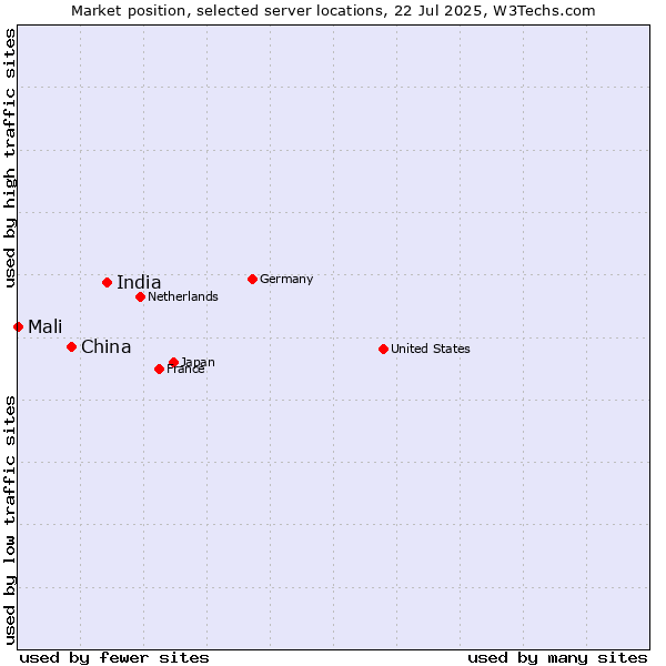 Market position of India vs. China vs. Mali