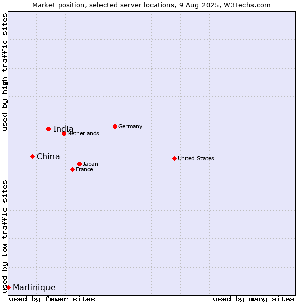 Market position of India vs. China vs. Martinique