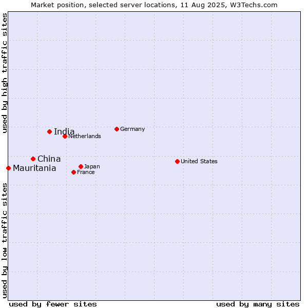 Market position of India vs. China vs. Mauritania