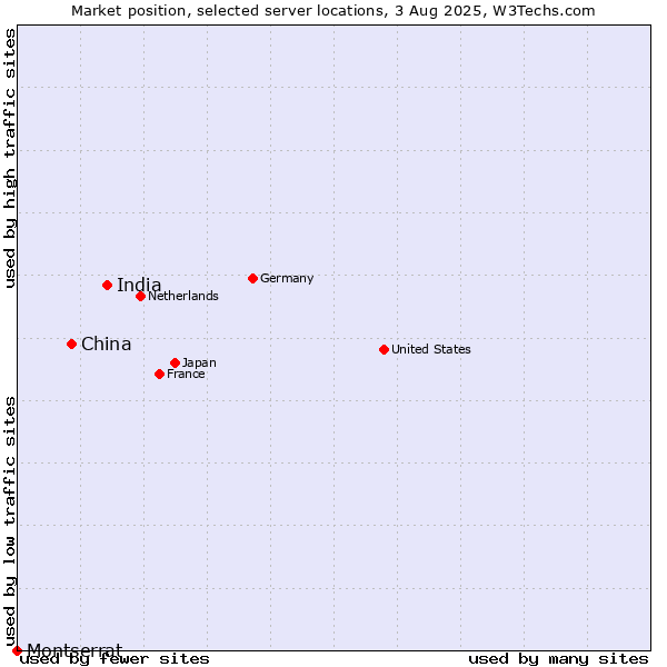 Market position of India vs. China vs. Montserrat
