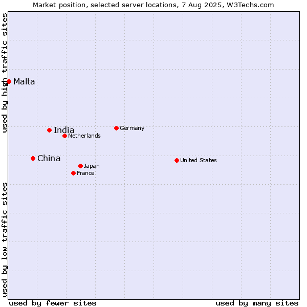 Market position of India vs. China vs. Malta