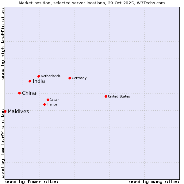Market position of India vs. China vs. Maldives
