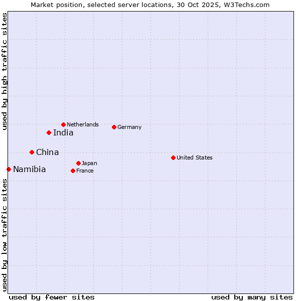 Market position of India vs. China vs. Namibia