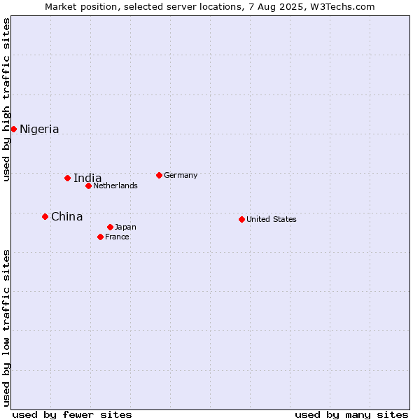 Market position of India vs. China vs. Nigeria