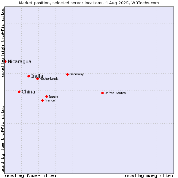 Market position of India vs. China vs. Nicaragua