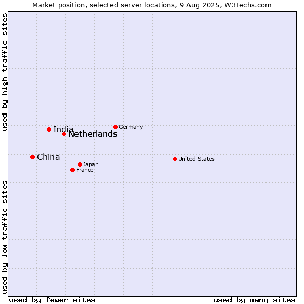 Market position of Netherlands vs. India vs. China
