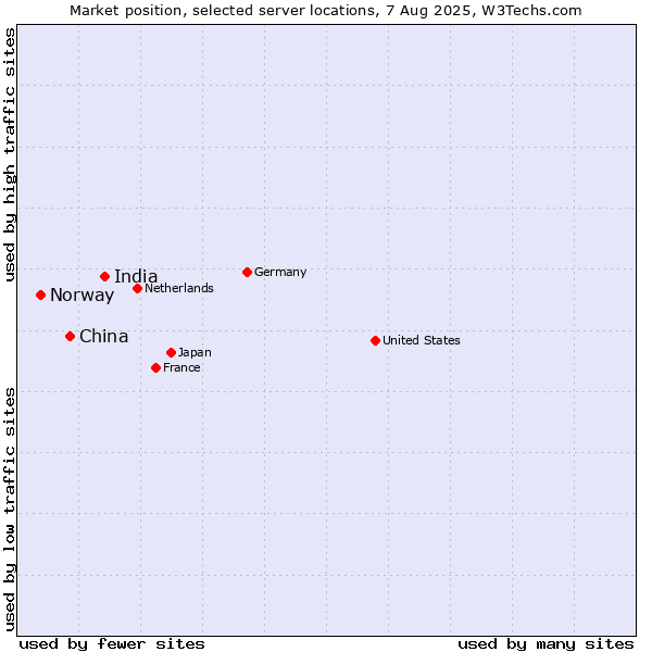 Market position of India vs. China vs. Norway