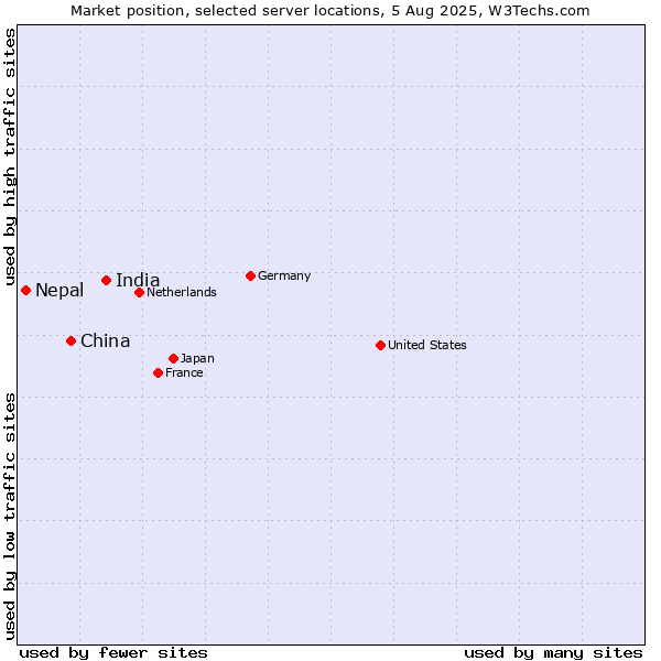 Market position of India vs. China vs. Nepal