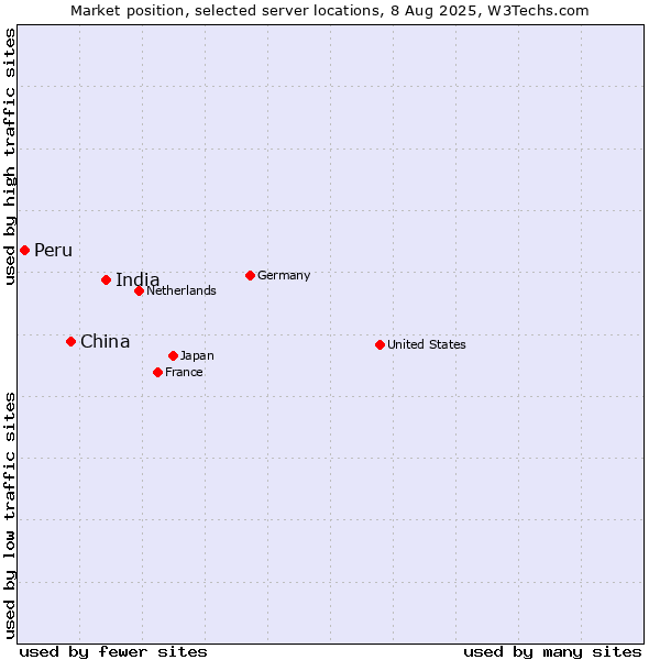 Market position of India vs. China vs. Peru