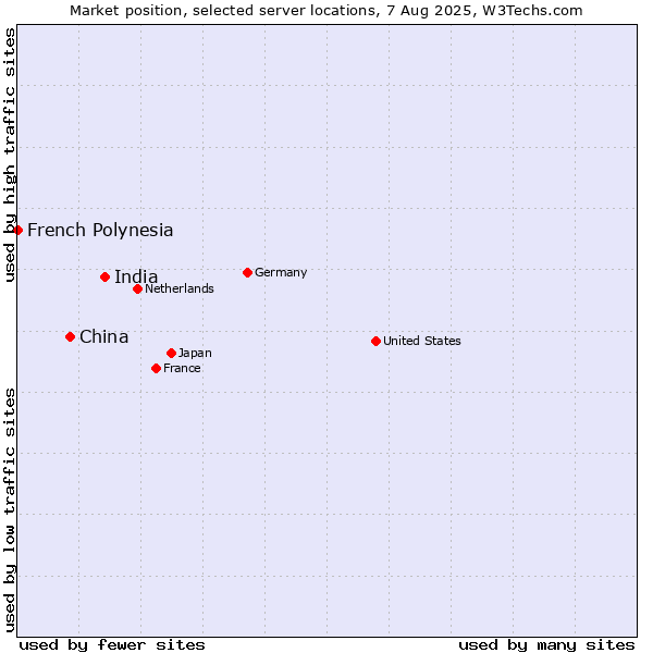 Market position of India vs. China vs. French Polynesia