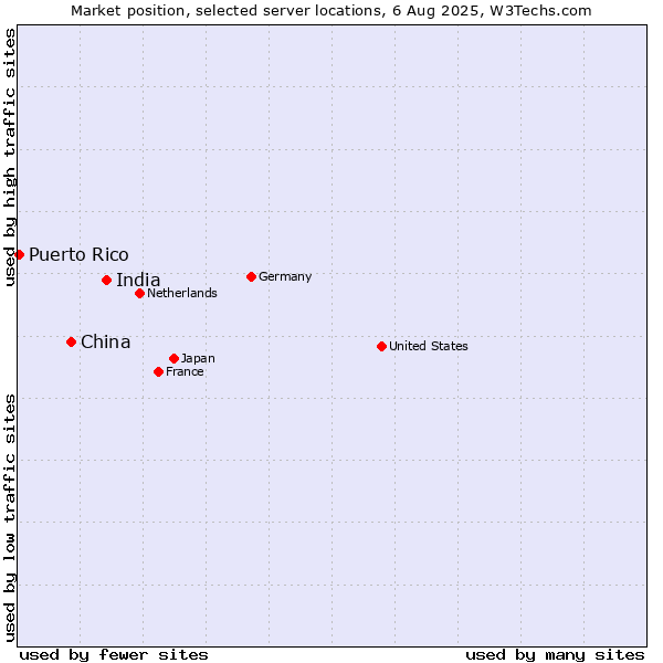 Market position of India vs. China vs. Puerto Rico