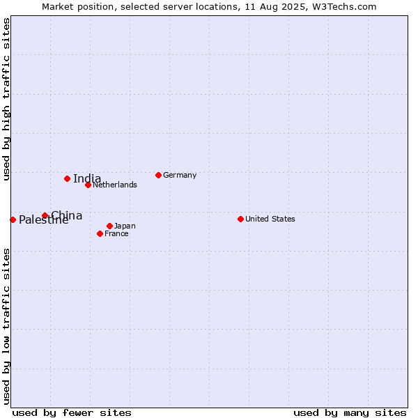 Market position of India vs. China vs. Palestine