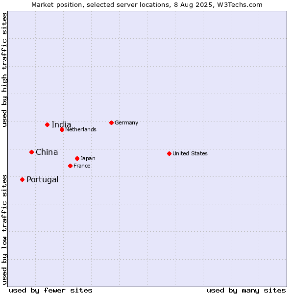 Market position of India vs. China vs. Portugal