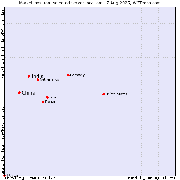 Market position of India vs. China vs. Palau