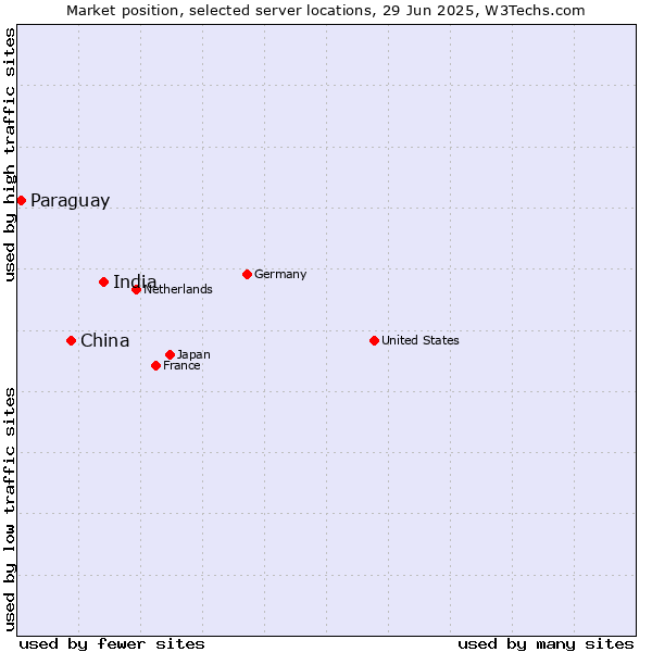 Market position of India vs. China vs. Paraguay