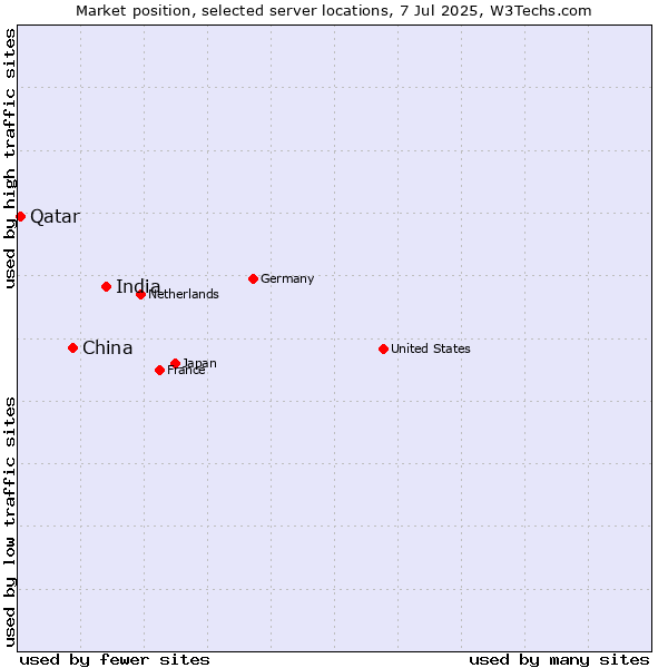 Market position of India vs. China vs. Qatar