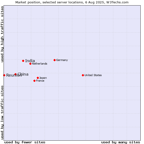 Market position of India vs. China vs. Reunion