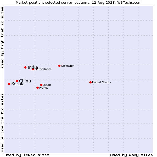 Market position of India vs. China vs. Serbia