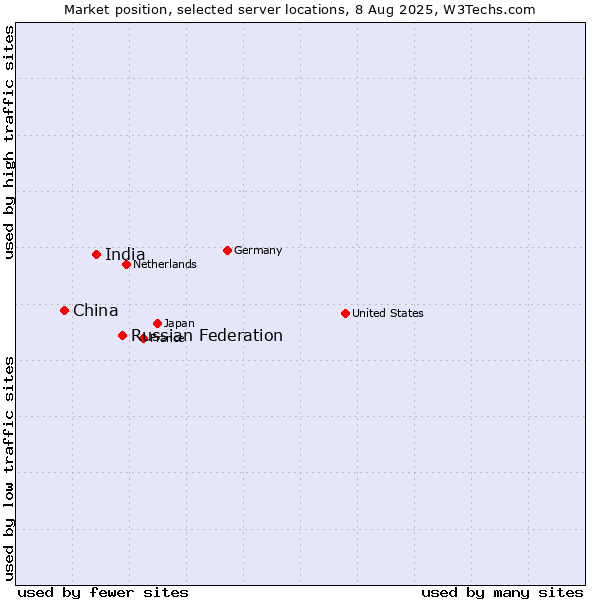Market position of Russian Federation vs. India vs. China