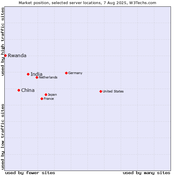 Market position of India vs. China vs. Rwanda