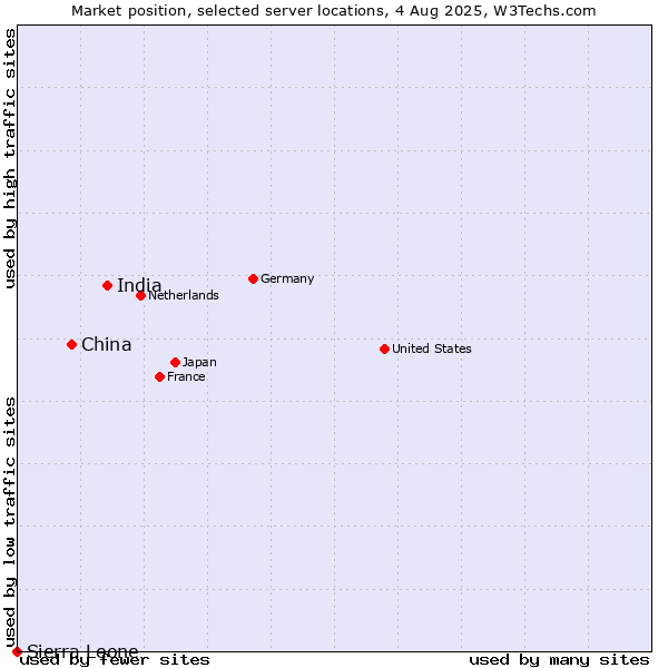 Market position of India vs. China vs. Sierra Leone