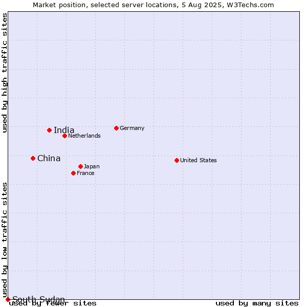 Market position of India vs. China vs. South Sudan