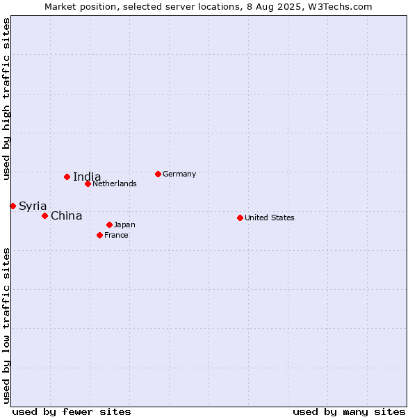 Market position of India vs. China vs. Syria