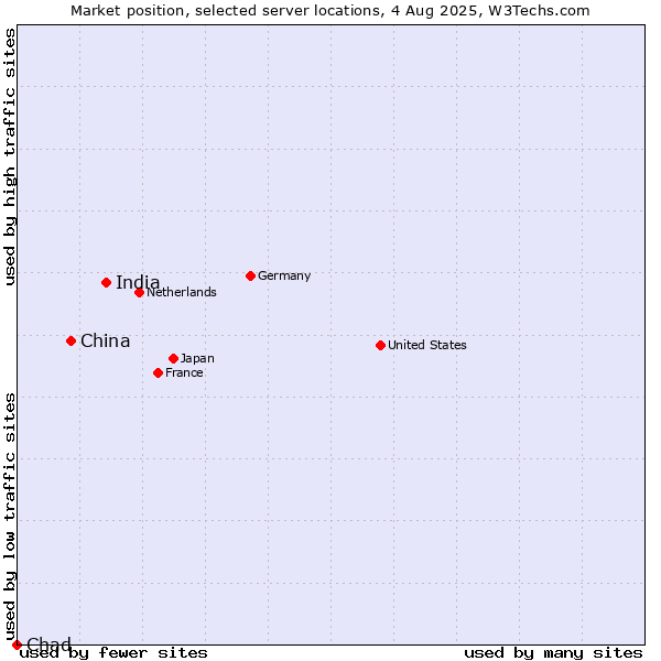 Market position of India vs. China vs. Chad