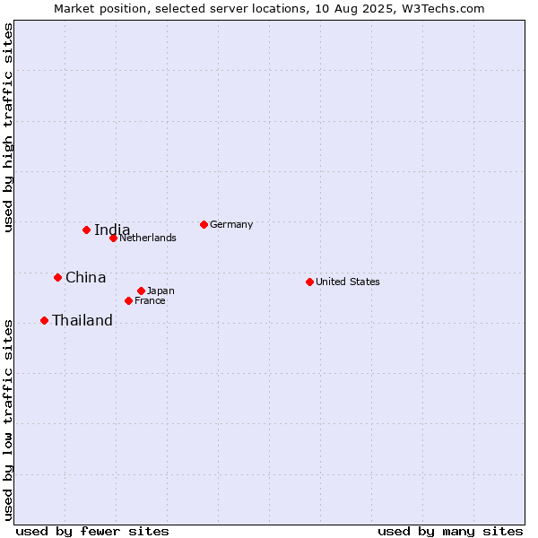 Market position of India vs. China vs. Thailand